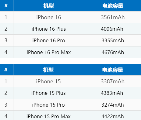 大荔苹果16电池维修分享iPhone16系列电池容量是多少 